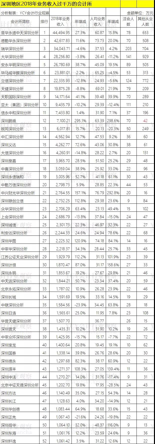 德勤华永被夺第一深圳率先发布2018会计所收入排行榜-行业动态-亚太鹏盛财税集团亚太鹏盛税务师事务所股份有限公司